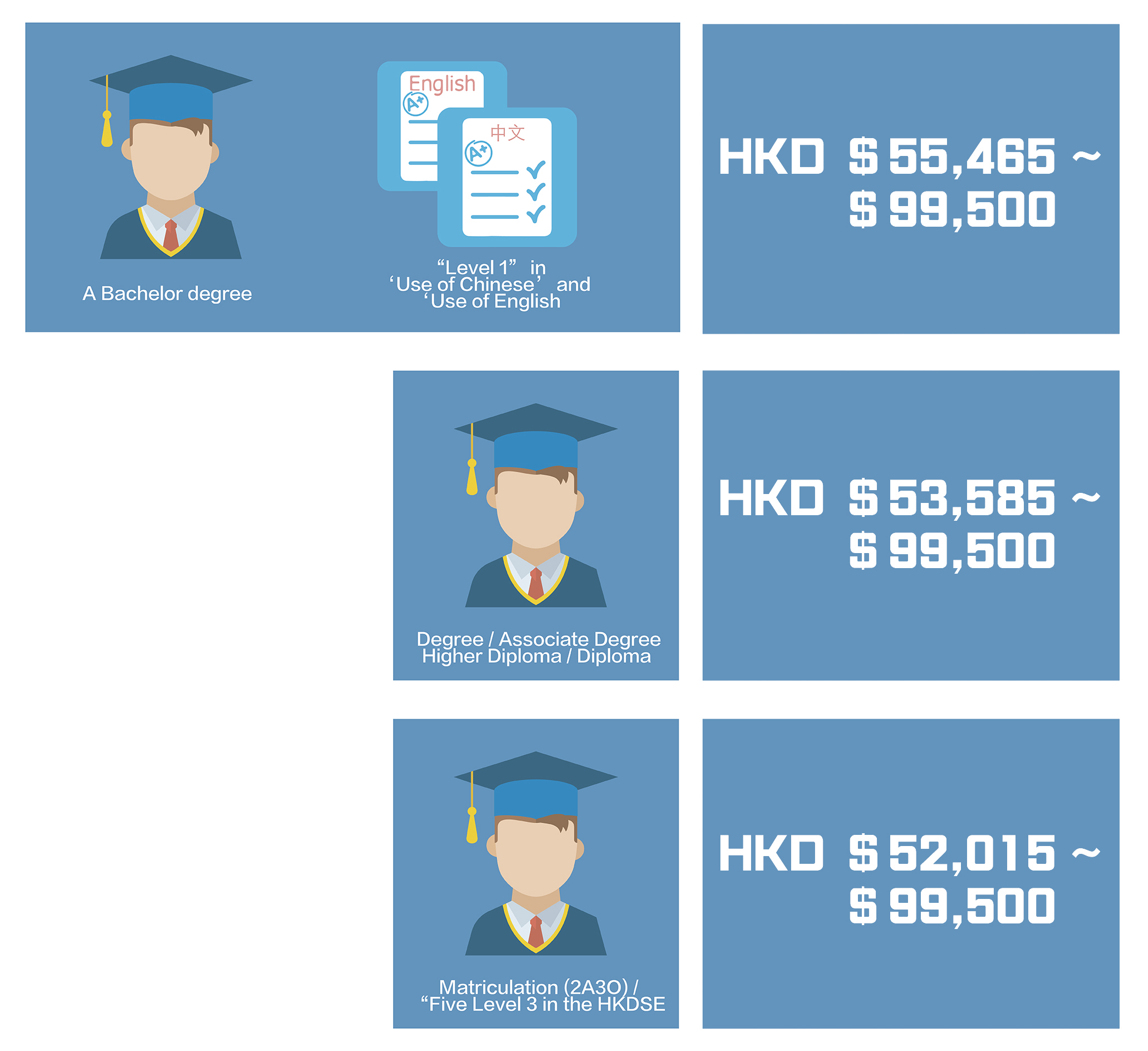 A Bachelor degree + ‘Level 1’ in ‘Use of Chinese’ and ‘Use of English’, HKD $50,200 - $91,615; Degree / Associate Degree / Higher Diploma / Diploma, $48,500 - $91,615; Matriculation (2A3O) / ‘Five Level 3 in the HKDSE’, $47,080 - $91,615.