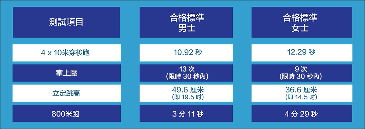 測試項目: 4 x 10米穿梭跑，男士合格標準 10.92 秒；女士合格標準12.29 秒。掌上壓（限時 30 秒內），男士合格標準 13次；女士合格標準9次。立定跳高，男士合格標準 49.6 厘米(即 19.5 吋)；女士合格標準36.6 厘米(即 14.5 吋)。800米跑，男士合格標準 3 分 11 秒；女士合格標準4 分 29 秒。