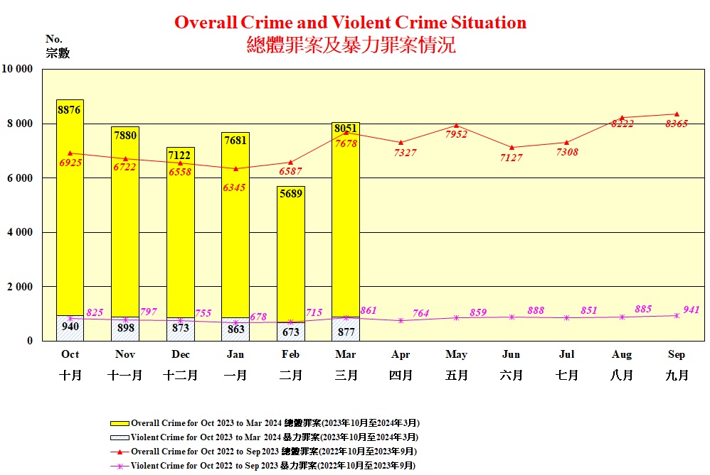 Overall Crime and Violent Crime Situation