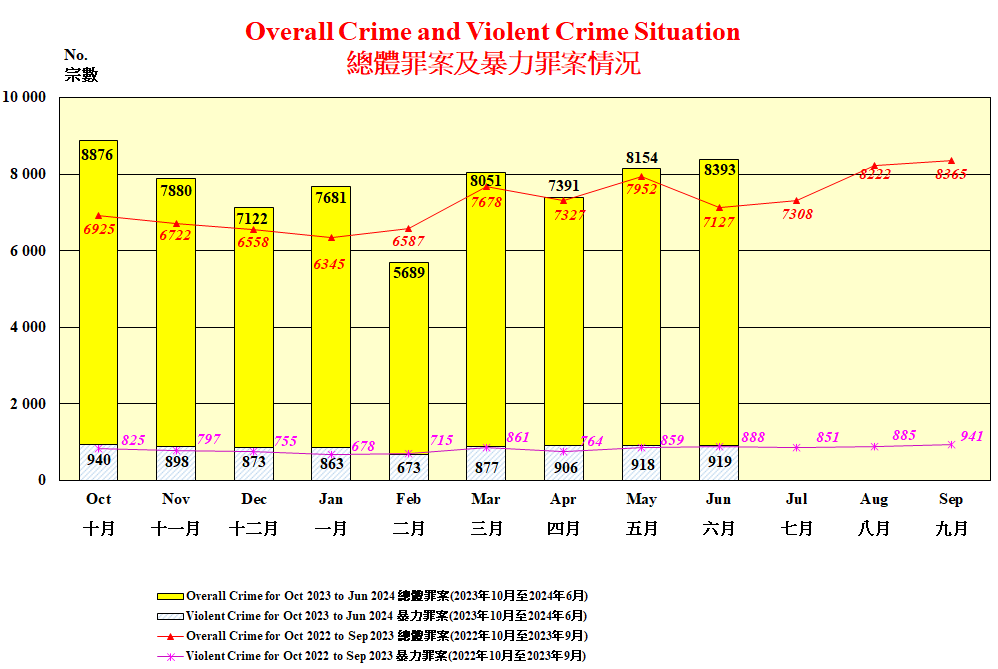 Overall Crime and Violent Crime Situation