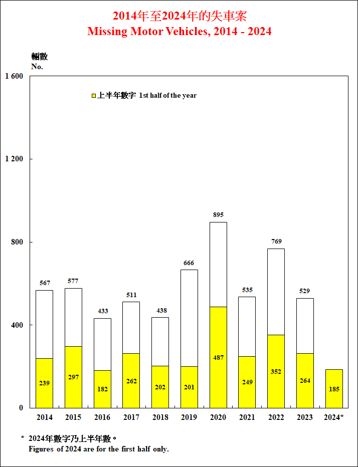 Missing Motor Vehicles