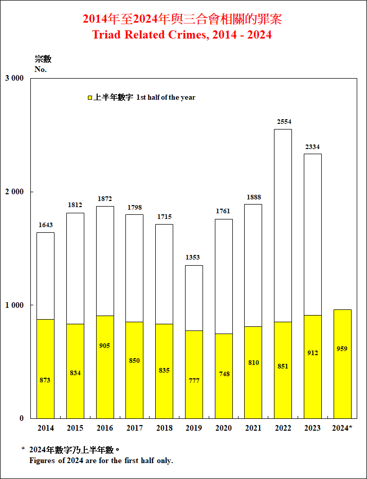 三合會相關罪案