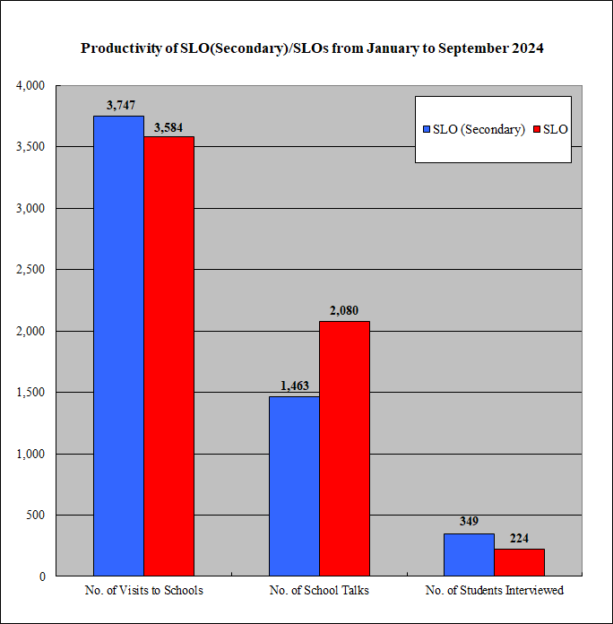 Productivity of SLO(Secondary)/SLOs from January to September 2024