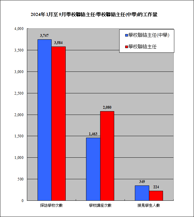 2024年1月至9月學校聯絡主任/學校聯絡主任(中學)的工作量