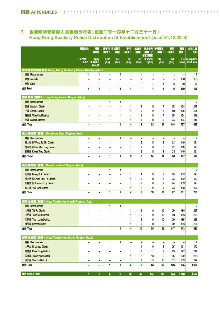 Hong Kong Auxiliary Police Distribution of Establishment (as at 31.12.2014)