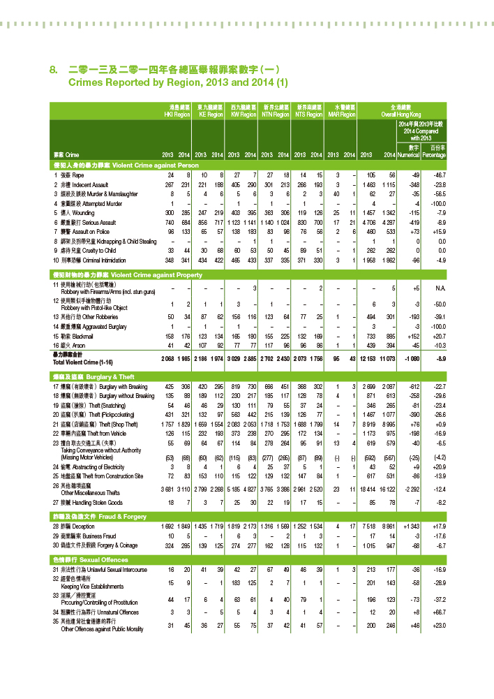 Crimes Reported by Region, 2013 and 2014 (1) 