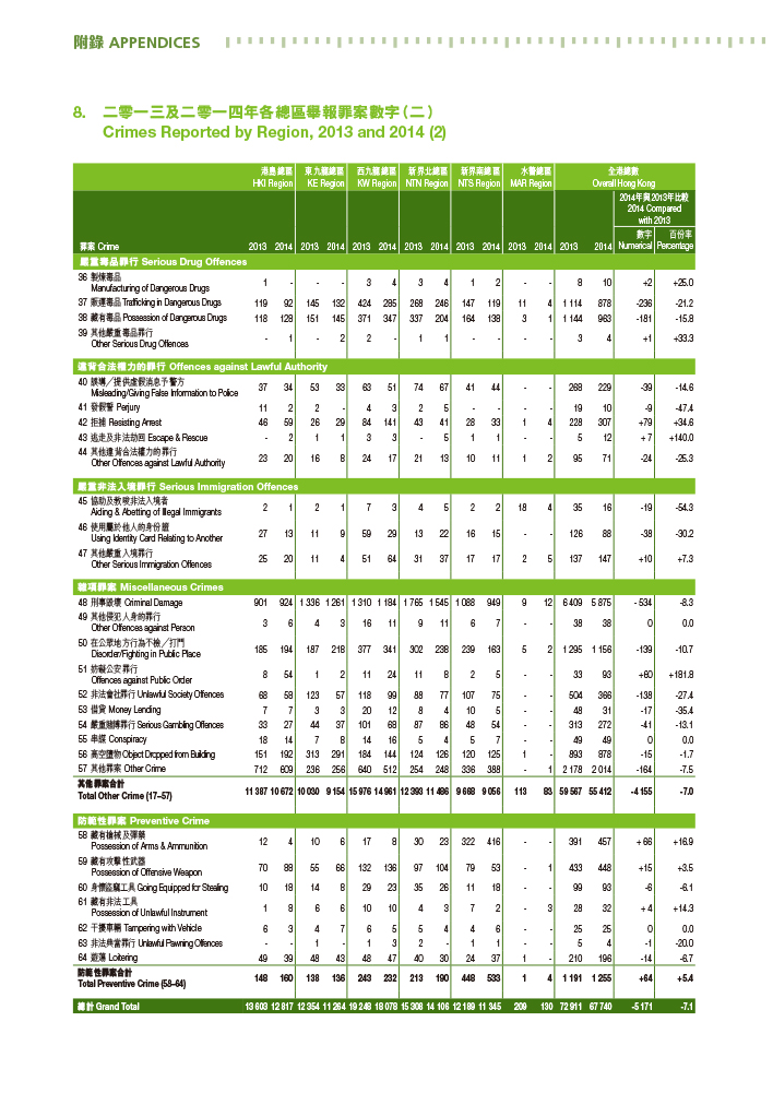 Crimes Reported by Region, 2013 and 2014 (2) 