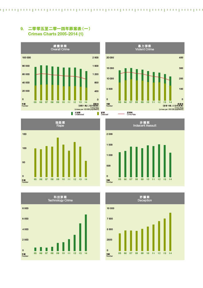 Crime Charts 2005 – 2014 (1)