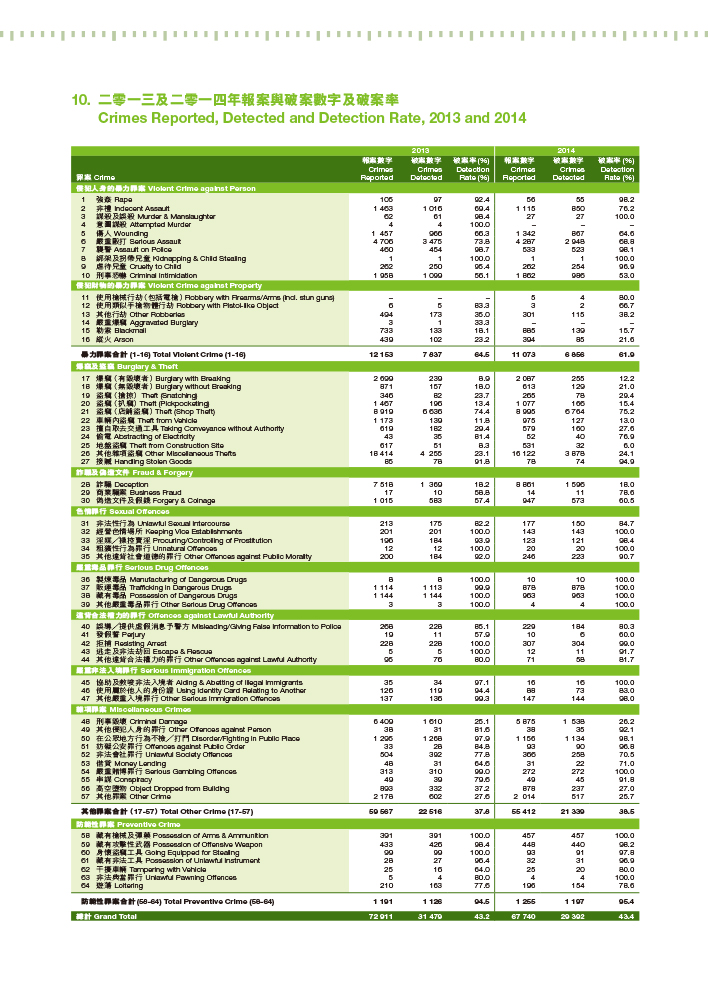 Crimes Reported, Detected and Detection Rate, 2013 and 2014