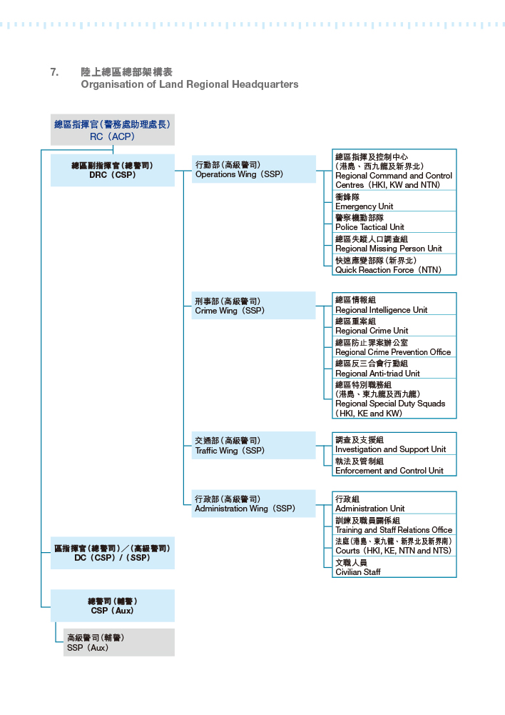 Organisation of Land Regional Headquarters 