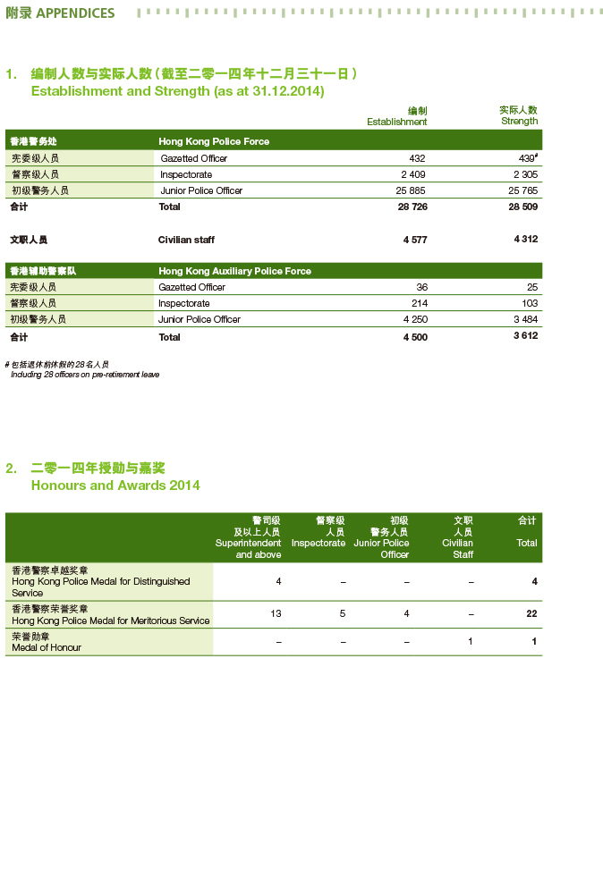 编制人数与实际人数（截至二零一四年十二月三十一日）及二零一四年授勋与嘉奖