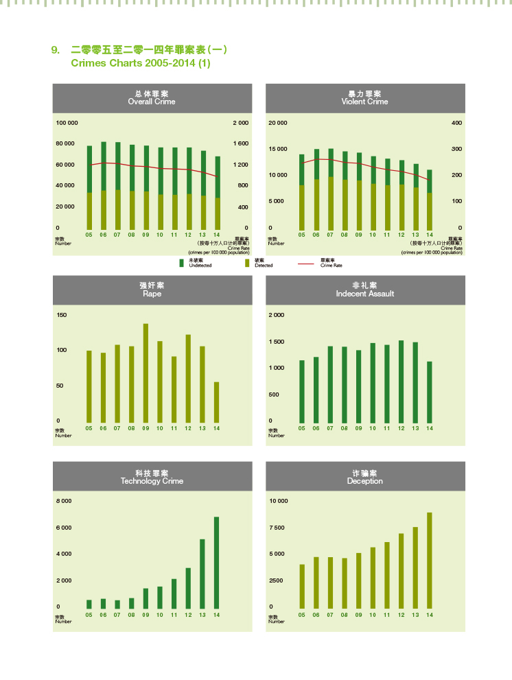 二零零五及二零一四年罪案表（一）