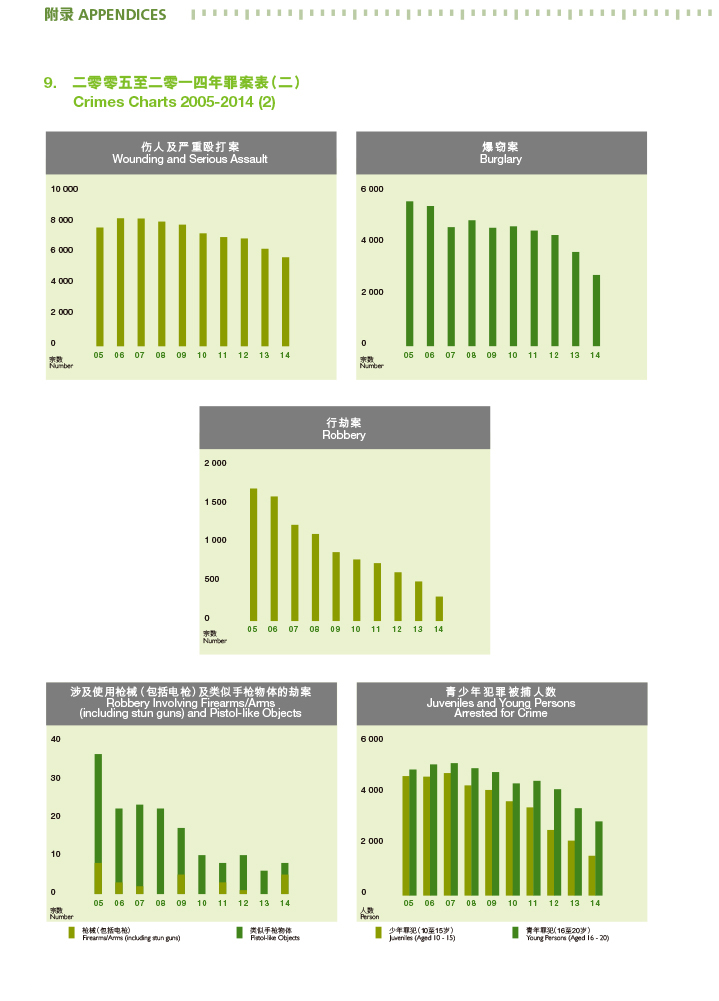 二零零五及二零一四年罪案表（二）