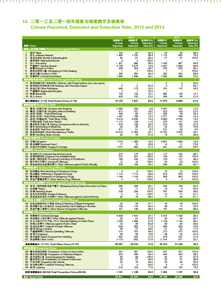 二零一三及二零一四年报案与破案数字及破案率