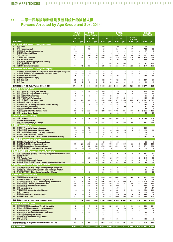 二零一四年按年龄组别及性别统计的被捕人数