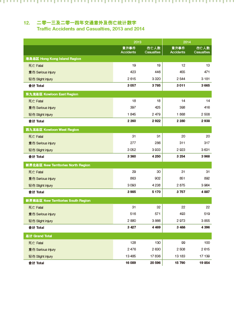 二零一三及二零一四年交通意外及伤亡统计数字