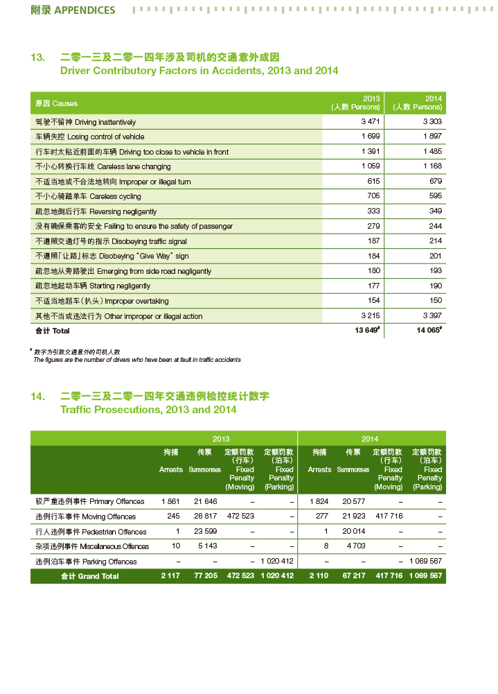 二零一三及二零一四年涉及司机的交通意外成因及
二零一三及二零一四年交通违例检控统计数字