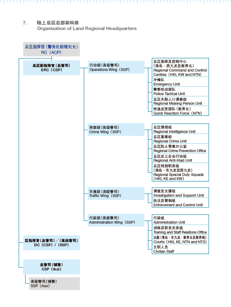 陆上总区总部架构表