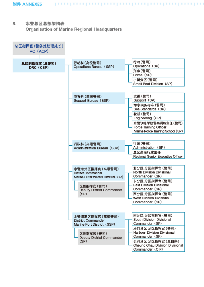 水警总区总部架构表 