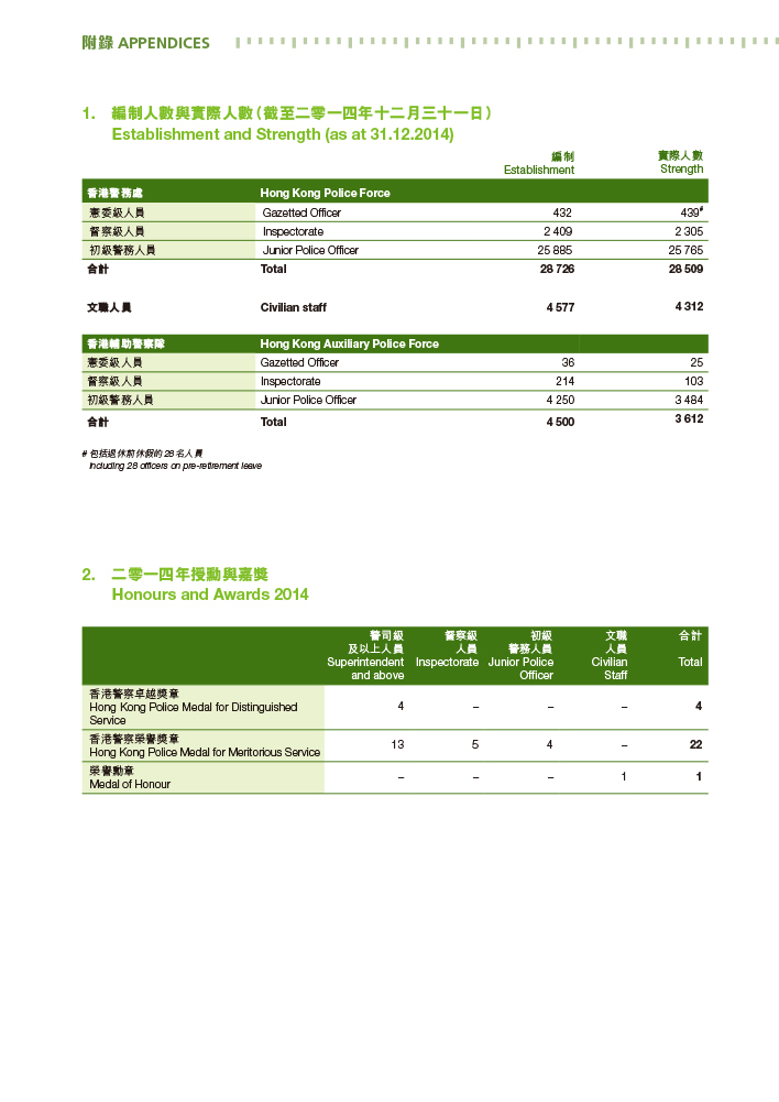 編制人數與實際人數（截至二零一四年十二月三十一日）及二零一四年授勳與嘉獎