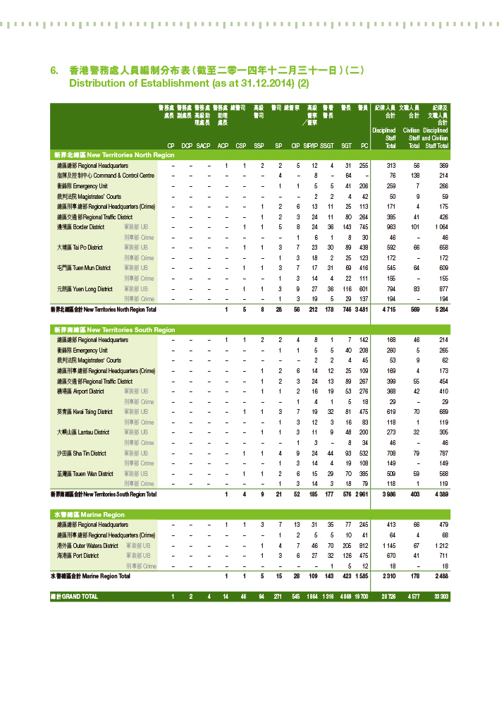 香港警務處人員編制分布表（截至二零一四年十二月三十一日）（二）