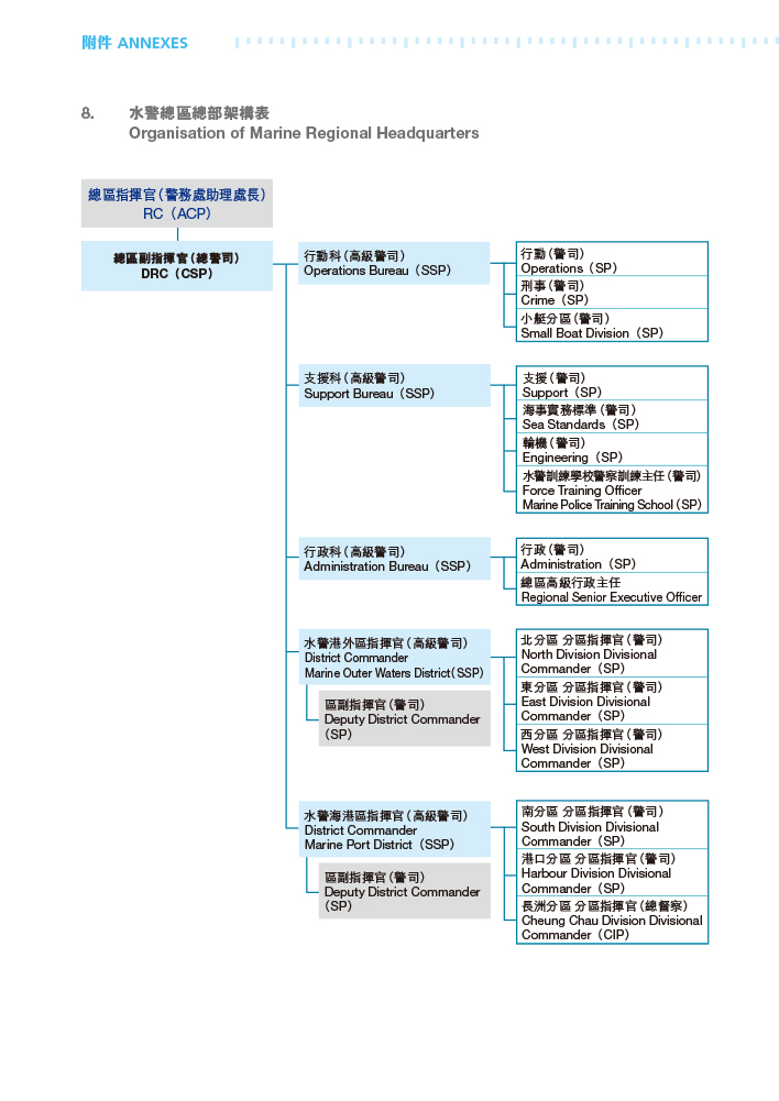 水警總區總部架構表 