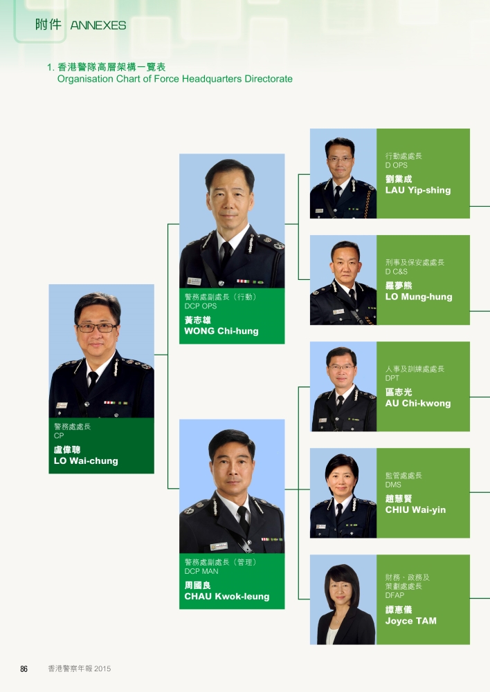 Organisation Chart of Force Headquarters Directorate 