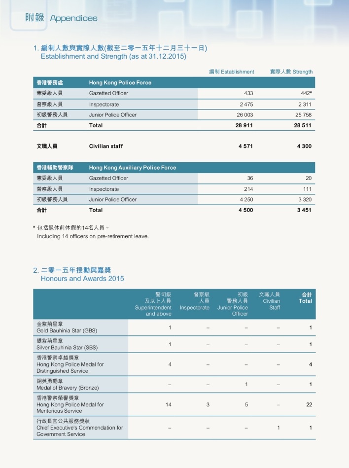 Establishment and Strength (as at 31.12.2015)及Honours and Awards 2015