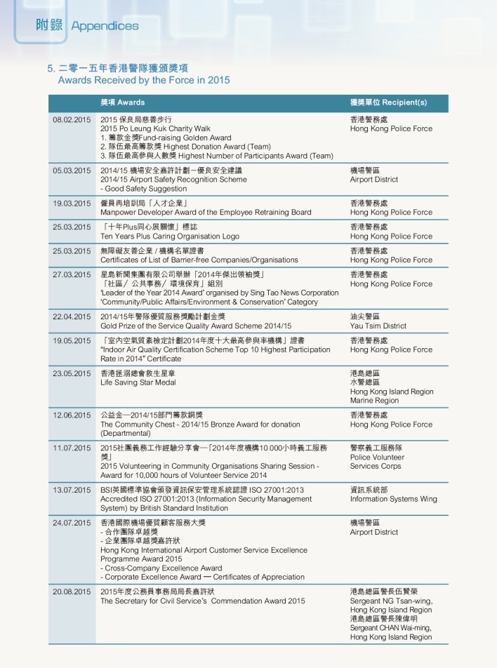 Awards Received by the Force in 2015