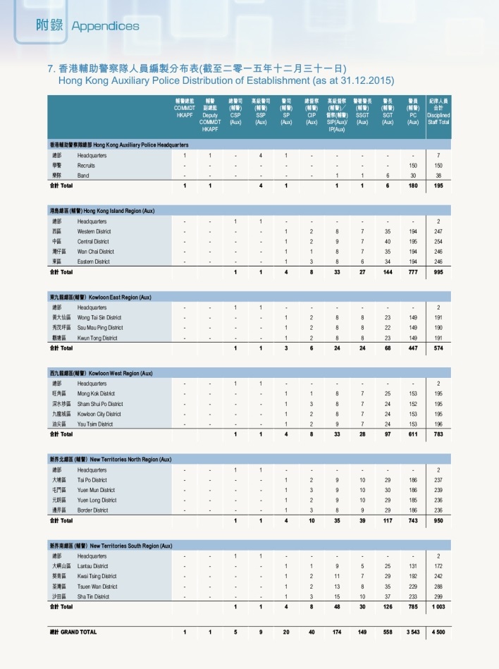 Hong Kong Auxiliary Police Distribution of Establishment (as at 31.12.2015)