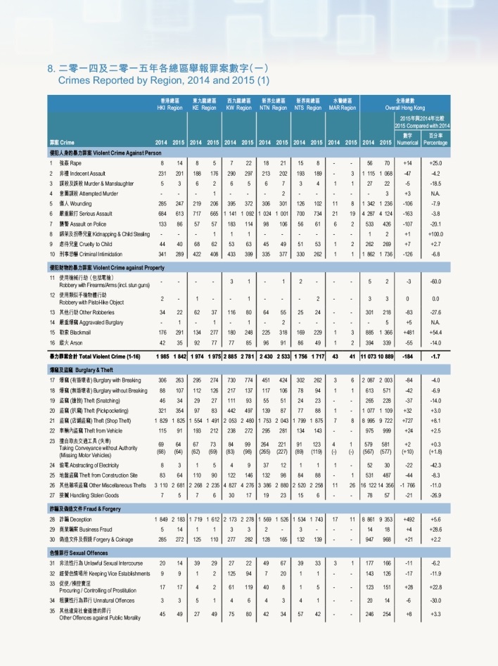 Crimes Reported by Region, 2014 and 2015（一）