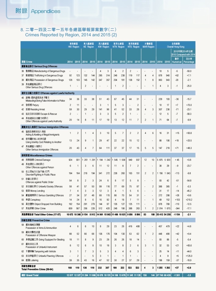 Crimes Reported by Region, 2014 and 2015（二