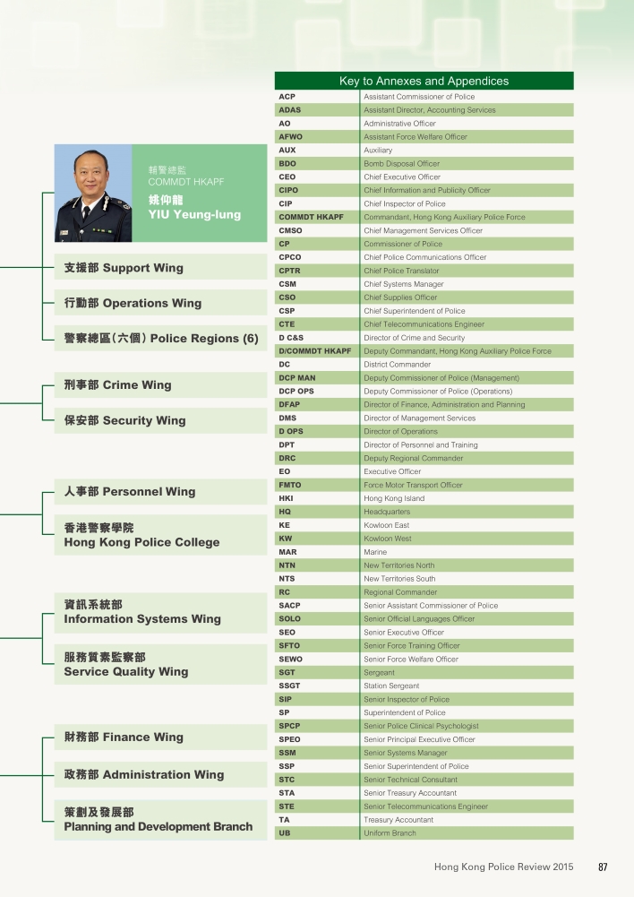 Organisation Chart of Force Headquarters Directorate 