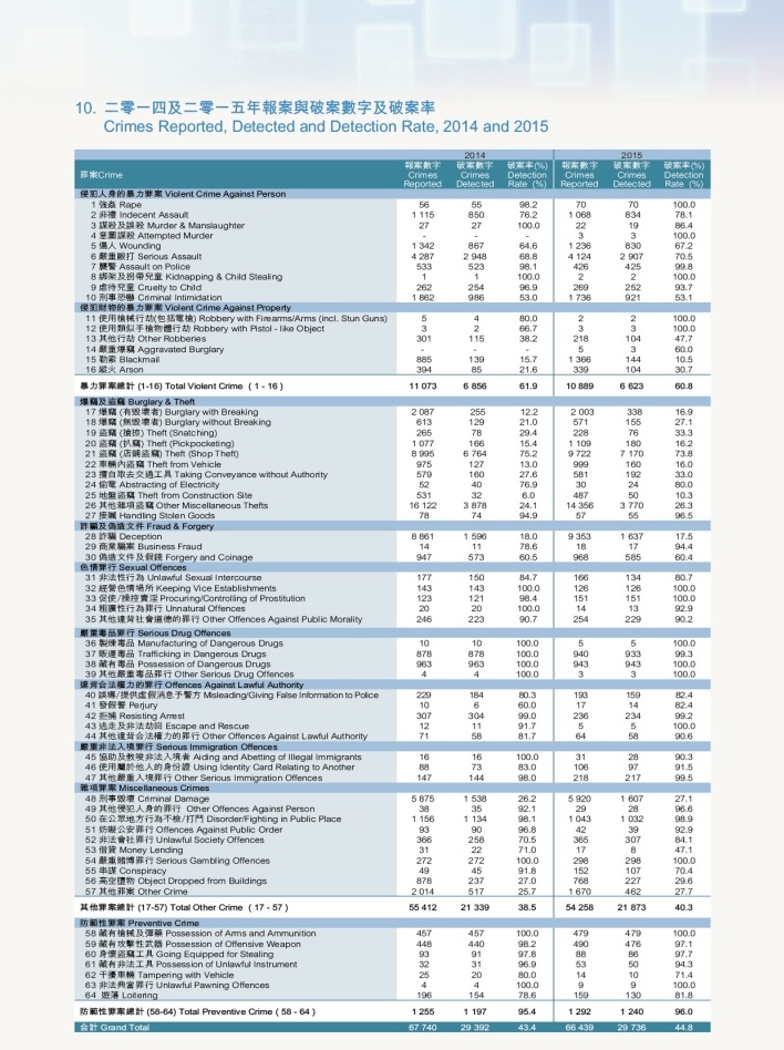 Crimes Reported, Detected and Detection Rate, 2014 and 2015