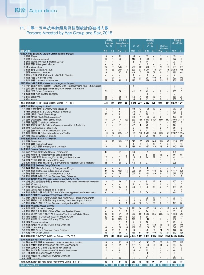 Persons Arrested by Age Group and Sex, 2015