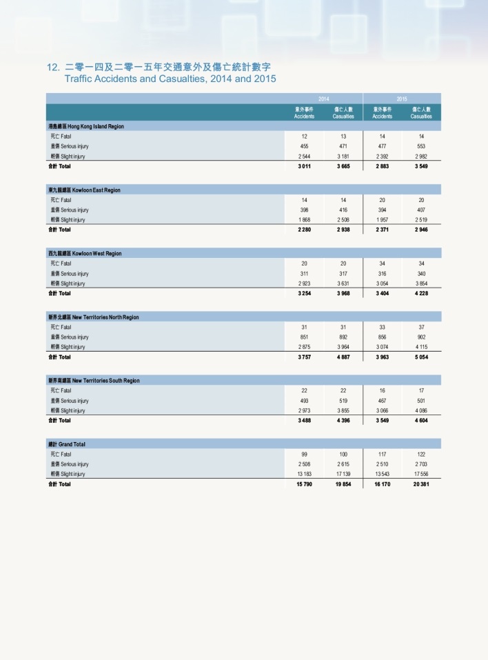 Traffic Accidents and Casualties, 2014 and 2015