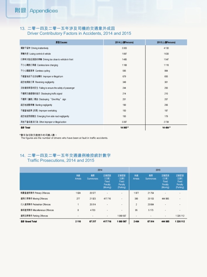 Driver Contributory Factors in Accidents, 2014 and 2015及Traffic Prosecutions, 2014 and 2015