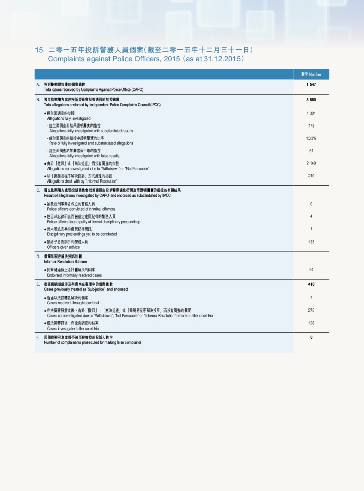 Complaints against Police Officers, 2015 (as at 31.12.2015)