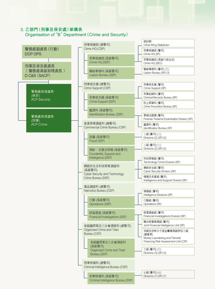 Organisation of 