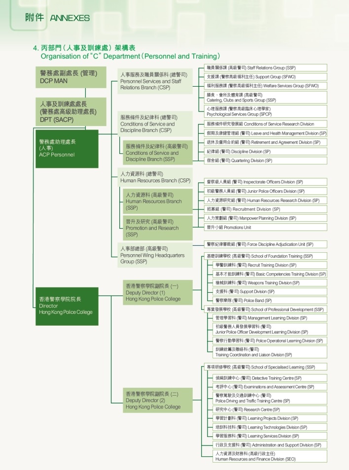 Organisation of 