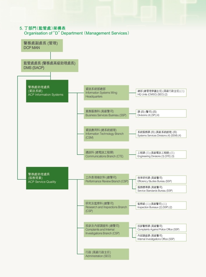 Organisation of 