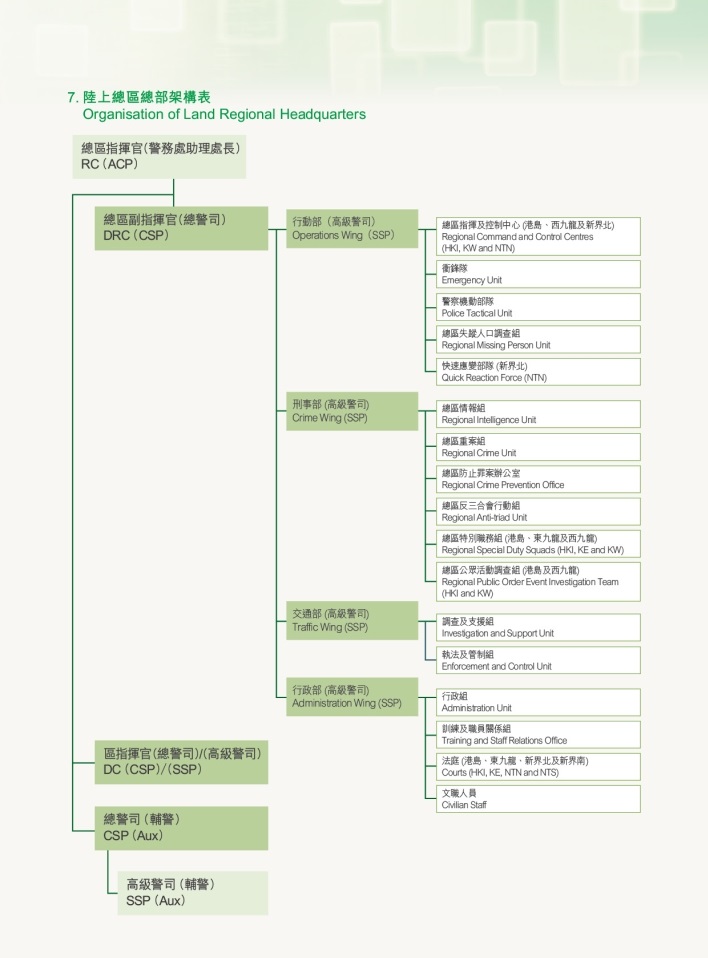 Organisation of Land Regional Headquarters