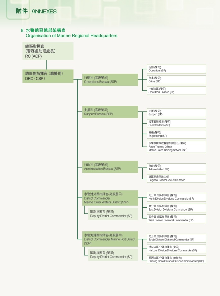 Organisation of Marine Regional Headquarters 