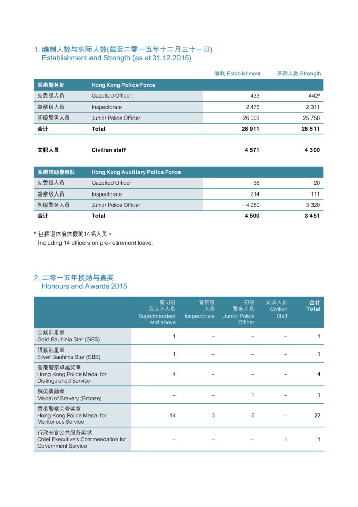 编制人数与实际人数（截至二零一五年十二月三十一日）及二零一五年授勋与嘉奖