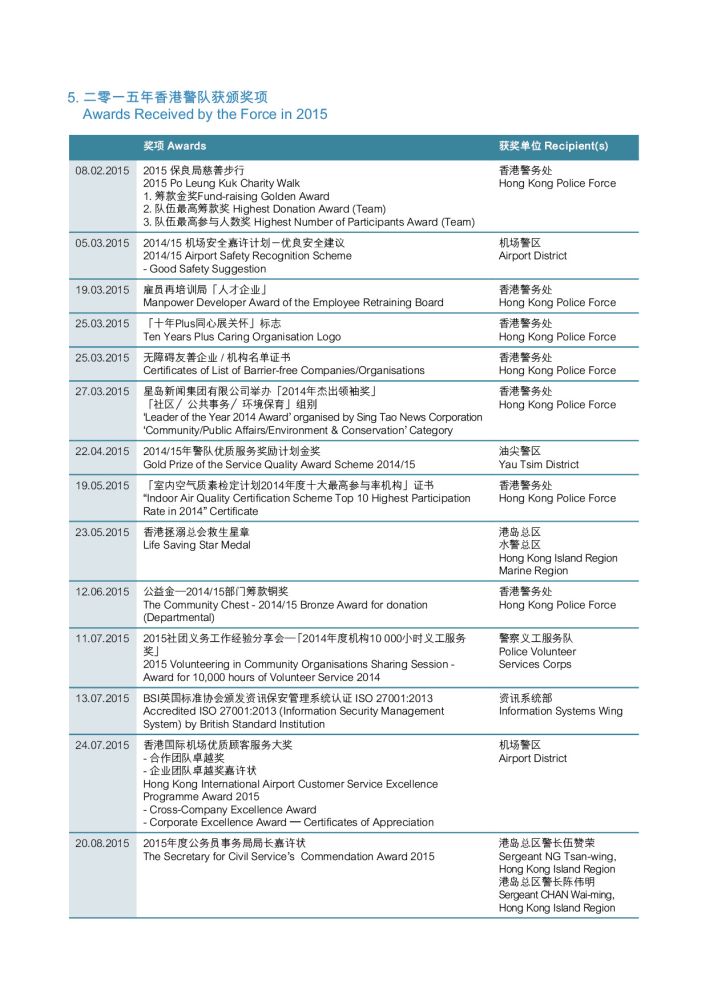 二零一五年香港警队获颁奖项