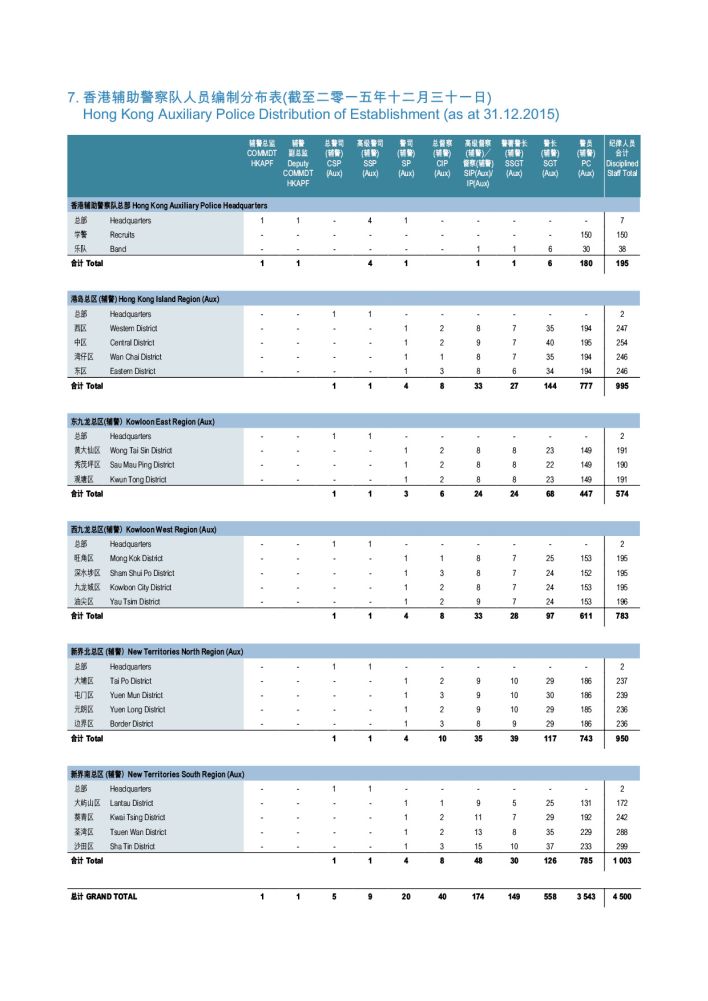 香港辅助警察队人员编制分布表(截至二零一五年十二月三十一日)