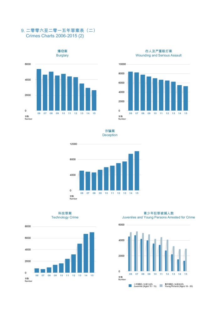 二零零六至二零一五年罪案表（二）