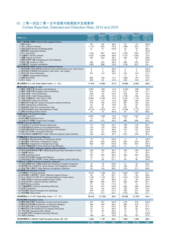 二零一四及二零一五年报案与破案数字及破案率