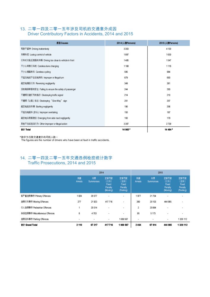 二零一四及二零一五年涉及司机的交通意外成因及二零一四及二零一五年交通违例检控统计数字