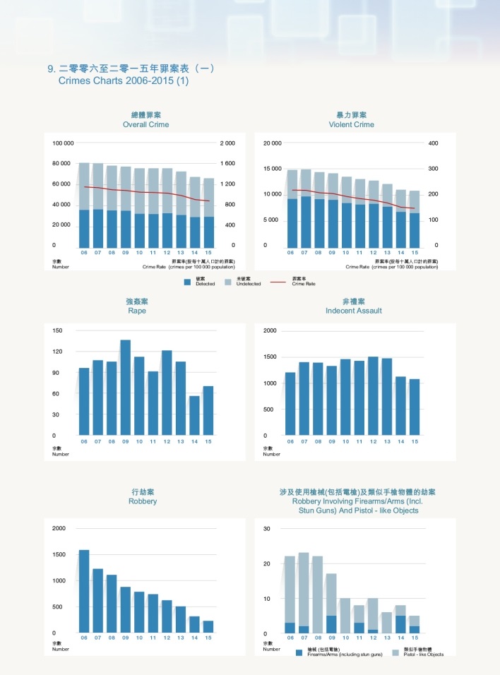 二零零六至二零一五年罪案表（一）